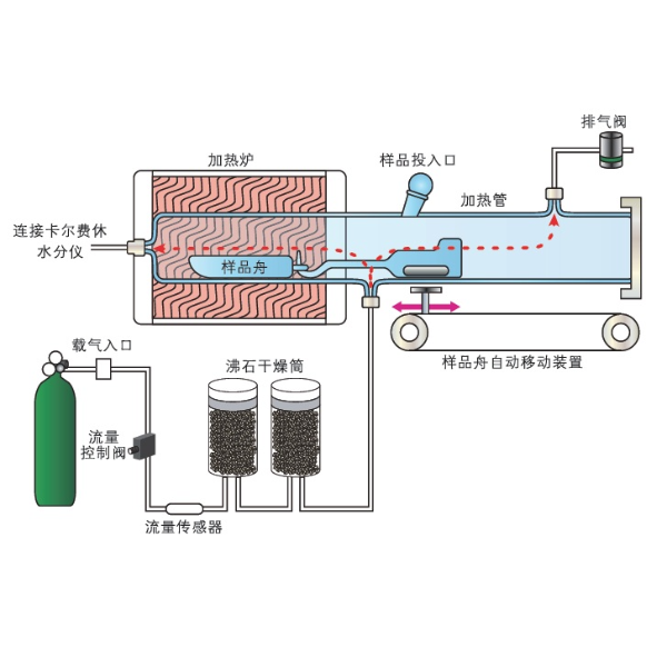 卡氏水分测定仪-卡氏水分加热炉 ADP-611 